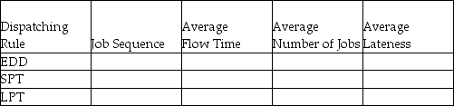 A manufacturer has the following jobs waiting on a single work centre.The firm has not decided which dispatching rule to apply in order to prioritize the jobs and fix them into the schedule.Processing time in 15-minute time blocks and due date for each job are in the table below.    a.Complete the following table.Show your supporting calculations below. b.Which dispatching rule has the best score for flow time? for work in process (jobs in the system)? for lateness? c.Is there ANY sequence that can avoid all lateness? Explain or provide an example.   