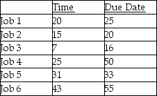 A firm that specializes in desktop publishing for local charities has agreed to take on the following jobs.The firm has not decided which dispatching rule to apply in order to prioritize the jobs and fix them into the schedule.All dates are specified as days from Today.    a.Complete the following table.Show your supporting calculations below. b.Which dispatching rule has the best score for flow time? c.Which dispatching rule has the best score for work-in-process (jobs in the system)? d.Which dispatching rule has the best score for lateness?   