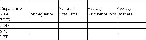 A firm that specializes in desktop publishing for local charities has agreed to take on the following jobs.The firm has not decided which dispatching rule to apply in order to prioritize the jobs and fix them into the schedule.All dates are specified as days from Today.    a.Complete the following table.Show your supporting calculations below. b.Which dispatching rule has the best score for flow time? c.Which dispatching rule has the best score for work-in-process (jobs in the system)? d.Which dispatching rule has the best score for lateness?   