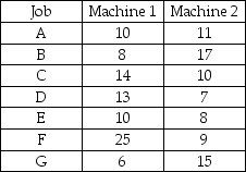 Use Johnson's rule to determine the optimal sequencing for the five jobs to be processed on two machines in a fixed order (Machine 1 before Machine 2).The processing times in hours are given in the table below. a.What is the optimal sequence? b.What is the total flow time for this sequence? c.Which job is the first to be scheduled? Is it scheduled to be the first job or the last? Explain.   