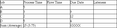 Complete the table,find average lateness,find average completion time,and average number of jobs in the system.Assume all durations are in days and that the jobs are processed at the shop in the order that they arrive (A then B then C then D).   