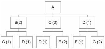 Given the following bill of material   If the demand for product A is 50 units,what will be the gross requirement for component E? A) 4 B) 100 C) 200 D) 250 E) 300