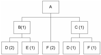 Given the following bill of material   If the demand for product A is 30 units,and there are 10 units of B on hand and none of C,how many units of part D will be needed? A) 3 B) 40 C) 70 D) 90 E) 110
