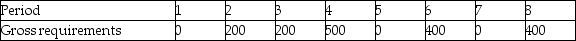 Consider the following requirements for a certain product.    Beginning inventory = 500 units Setup cost = $500 per setup Lead time = 1 week Holding cost = $3 per unit per week a.Develop the lot-for-lot MRP table. b.Calculate the total relevant costs.