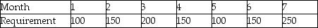 Clancy's Motors has the following demand to meet for custom manufactured fuel injector parts.The holding cost for that item is $.75 per month and each setup costs $150.Calculate the order quantity by use of the part-period algorithm.Lead time is 2 months.   