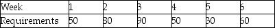 A product has the following gross requirements.Which is cheaper lot-for-lot,part period balance,or EOQ lot sizing?    Other data for this scenario include: setup cost = $250,inventory holding cost $2 per unit per week.There is no beginning inventory;there are no scheduled receipts.The usage pattern is expected to continue for the remainder of the year.