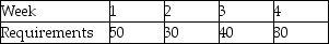 A product has the following gross requirements.Which is cheaper,lot-for-lot or EOQ lot-sizing?    Other data for this scenario include: setup cost = $1000,inventory holding cost $1 per unit per week.There is no beginning inventory;there are no scheduled receipts.The usage pattern is expected to continue for the remainder of the year.