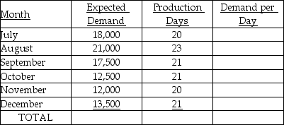 Fairview Industries is preparing its aggregate plan for the second half of the year.The table below contains monthly demand estimates and working days per month.Complete the table by computing total demand,demand per day (for each month),and the average requirement (in units per day)over the six-month planning horizon.Prepare a graph of forecast demand and level production,by months,for the planning period.Label your graph carefully.     