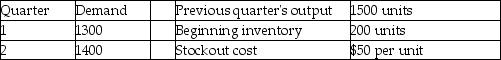 Eagle Fabrication has the following aggregate demand requirements and other data for the upcoming four quarters.      Which of the following production plans is better: Plan A-chase demand by hiring and layoffs;or Plan B-produce at a constant rate of 1200 and obtain the remainder from overtime?