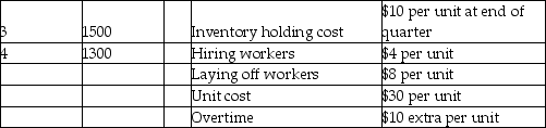Eagle Fabrication has the following aggregate demand requirements and other data for the upcoming four quarters.      Which of the following production plans is better: Plan A-chase demand by hiring and layoffs;or Plan B-produce at a constant rate of 1200 and obtain the remainder from overtime?