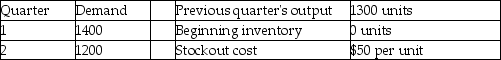Osprey Fabrication has the following aggregate demand requirements and other data for the upcoming four quarters.      Which of the following production plans is better: Plan A-chase demand by hiring and layoffs;Plan B-pure level strategy,or Plan C-1350 level with the remainder by subcontracting?