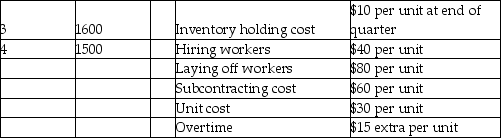 Osprey Fabrication has the following aggregate demand requirements and other data for the upcoming four quarters.      Which of the following production plans is better: Plan A-chase demand by hiring and layoffs;Plan B-pure level strategy,or Plan C-1350 level with the remainder by subcontracting?