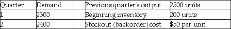 Osprey Machine Works has the following demand requirements and other data for the upcoming four quarters.      What is the total cost of pursuing a level aggregate plan over the coming year?