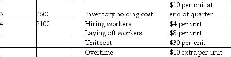 Osprey Machine Works has the following demand requirements and other data for the upcoming four quarters.      What is the total cost of pursuing a level aggregate plan over the coming year?