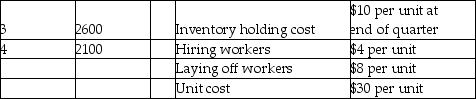 Golden Eagle Machine Works has the following demand requirements and other data for the upcoming four quarters.      What is the total cost of pursuing a chase aggregate plan over the coming year?