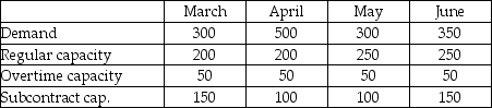 Houma Containers,Inc. ,makes industrial fibreglass tanks that are used on offshore oil platforms.Demand for the next four months and capacities of the plant are shown in the table below.Unit cost on regular time is $400.Overtime cost is 150% of regular time cost.Subcontracting is available in substantial quantity but at a very high cost,$1100 per unit.Holding costs are $200 per tank per month;back orders cost the firm $1000 per unit per month.Houma's management believes that the transportation algorithm can be used to optimize this scheduling problem.The firm has no beginning inventory and anticipates no ending inventory.    a.How many units will be produced on regular time in June? b.How many units will be produced by subcontracting over the four-month period? c.What will be the inventory at the end of April? d.What will be total production from all sources in April? e.What will be the total cost of the optimum solution? f.Does the firm utilize the expensive options of subcontracting and back ordering? When;why?
