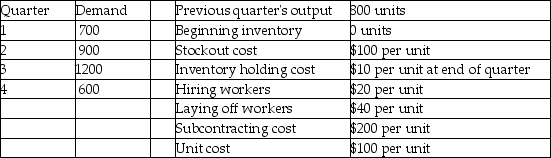 Fred's Fabrication has the following aggregate demand requirements and other data for the upcoming four quarters.    Which of the following production plans is better: Plan A-chase demand by hiring and layoffs;Plan B-pure level strategy,or Plan C-700 level with the remainder by subcontracting?