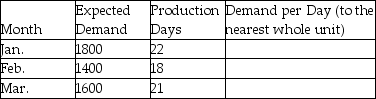 A manufacturing plant has created the following forecast and would like to apply a graphical aggregate planning method.Complete the table and calculate the difference between Jan.'s forecast demand per working day vs a level production model for the entire period?   