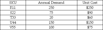 Your company has compiled the following data on the small set of products that comprise the specialty repair parts division.Perform ABC analysis on the data.Which products do you suggest the firm keep the tightest control over? Explain.   
