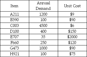 Perform an ABC analysis on the following set of products.   