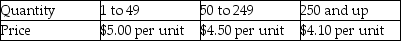 The annual demand,ordering cost,and the inventory carrying cost rate for a certain item are D = 600 units,S = $20/order and I = 30% of item price.Price is established by the following quantity discount schedule.What should the order quantity be in order to minimize the total annual cost?   