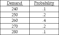 A product has a reorder point of 260 units,and is ordered ten times a year.The following table shows the historical distribution of demand values observed during the reorder period.    Currently,stockouts are valued at $5 per unit per occurrence,while inventory carrying costs are $2 per unit per year.Should the firm add safety stock? If so,how much safety stock should be added?