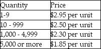 The annual demand for an item is 10,000 units.The cost to process an order is $75 and the annual inventory holding cost is 20% of item cost.What is the optimal order quantity,given the following price breaks for purchasing the item? What price should the firm pay per unit? What is the total annual cost at the optimal behaviour?   