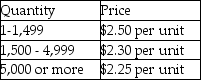 The annual demand for an item is 40,000 units.The cost to process an order is $40 and the annual inventory holding cost is $3 per item per year.What is the optimal order quantity,given the following price breaks for purchasing the item?    a.What is the optimal behaviour? b.Does the firm take advantage of the lowest price available? Explain.
