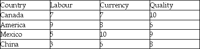 Which country should the firm choose for production using an unweighted factor method if high scores indicate low risk?   