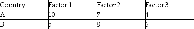 A company is deciding between 2 countries to locate its call centre. A: Which country is preferred by an un-weighted method if high scores indicate low risk. B: Suppose a consultant recommended that Factor 2 have its weight doubled while Factor 3 should have its weight quadrupled.Which country is best now using a weighted method?   
