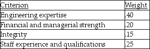 A company is about to select a vendor for the outsourcing of all of its engineering,environmental,and CAD requirements.It has identified four criteria critical to the selection.These criteria,and their importance weights,appear below.Three firms,A,C,and E,have indicated that they are interested in this position.The company has scored each of the three candidates on these criteria,using a 1-10 scale,where 10 is best.Candidate A scored 7,7,7,and 5 on the four criteria.Candidate C scored 9,4,8,and 6.Candidate E scored 5,10,10,and 7.Which vendor has the highest composite score?   