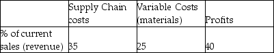 A company is deciding where to assign its summer intern.The manager estimates that the intern can save the company $10,000 in supply chain costs.What increase in sales (revenue)by the intern is required to show an equal profit?   