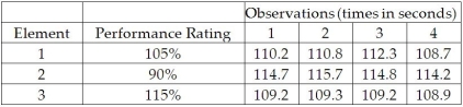 The data in the following table represent time-study observations on a new operation with three work elements.On the basis of these observations,find the standard time for the process.Assume an 8% allowance factor.  