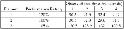 The data in the following table represent time-study observations on a new operation with three work elements.On the basis of these observations,find the standard time for the process.Assume a 15% allowance factor.  