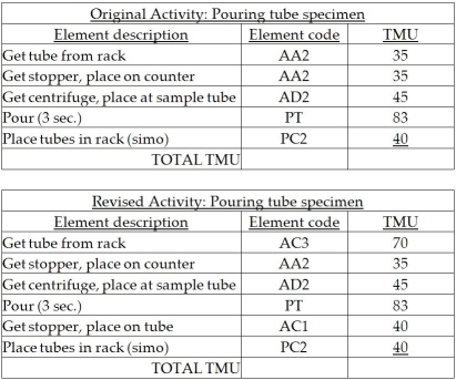An initial analysis of a labouratory activity resulted in the first table below.After this analysis,the managers determined that their element descriptions were not as accurate as they should have been-they had left out an element,underestimated a distance,and understated the need for accuracy.They revised the table of element data,which appears in the second table.   Calculate the total standard minutes for the original activity  pouring tube specimen.  Calculate the total standard minutes for the revised activity  pouring tube specimen.  What is the increase,in seconds,from the first version to the second?