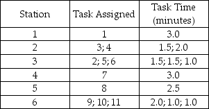 An assembly line has been designed to make battery-powered beverage mixers.Task details are shown in the table below:    a.What is the assigned cycle time (in minutes)? b.What is the maximum output rate of this line in mixers per hour? c.What is the total idle time per cycle? d.What is the assembly line's efficiency?