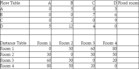 The flow and distance data in the table below were input into a layout software program,and solved by  pairwise comparison.  That solution called for assignments A-4,B-1,C-3,and D-2,with a total movement of 2430.Verify that result.Is that solution optimal? Can you offer an improved solution? What is the total movement of your alternate solution?   