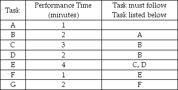 Cyclone Appliances has developed a new European-style convection oven that will be made on an assembly line.The schedule requires 80 ovens in an 8-hour day.The assembly includes seven tasks.The table below indicates the performance time and the sequence requirements for each task.    a.What is the cycle time for this assembly operation? b.What is the theoretical minimum number of workstations? c.Draw the precedence diagram.
