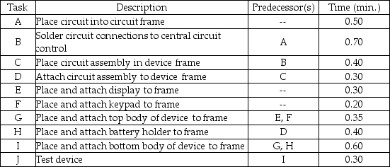 An electronics manufacturer makes remote control devices for interactive-cable-TV systems.The following assembly tasks must be performed on each device.    a.Draw the precedence diagram for this problem. b.What is the sum of the task times? c.What cycle time will allow the production of 200 units over a ten-hour day? d.What is the theoretical number of workstations needed? e.Balance this assembly line using the heuristic most following tasks and the heuristic longest operation time. f.How do these two solutions differ? Which do you prefer;why?