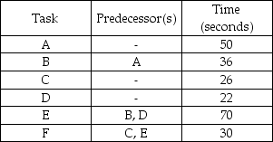 A company is designing a product layout for a new product.It plans to use this production line eight hours a day in order to meet a schedule of 400 units per day.The tasks necessary to produce this product are detailed in the table below.    a.Draw the network described in the table. b.Without regard to a production schedule,what is the minimum possible cycle time (in seconds)for this situation;what is the maximum? c.What is the required cycle time (in seconds)in order to meet the schedule? d.What is the theoretical minimum number of workstations needed to meet the schedule? e.Balance this line using longest processing time. f.What is the efficiency of the balance obtained in part e?