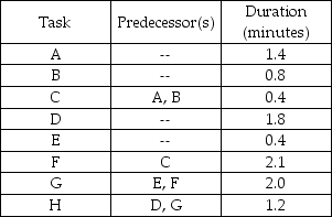 You have been asked to balance a flow shop assembly operation to achieve an output rate of 80 units per eight-hour day.Task times and precedence relationships are shown in the table below.    a.Draw the precedence diagram. b.Determine the desired cycle time. c.Determine the theoretical minimum number of stations needed. d.Balance this line using most following tasks. e.What is the efficiency of the line obtained in part d?
