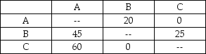 There are three work centers (A,B,and C)behind the financial aid counter at a nearby university.They can each fit into any of three office spaces (1,2,and 3)off the corridor behind the desk.There is no student contact in these areas,only workers.The distance 1-2 is 20 feet,2-3 is 30 feet,and 1-3 is 50 feet.The matrix of work (trips per day)at the three centers is in the following table.Remember that each trip must be a round-trip (from 1 to 2 and back,for example).     a.How many possible assignments are there? List them.  b.Calculate the total distance traveled in each of these assignments. c.Which assignment minimizes distance traveled?
