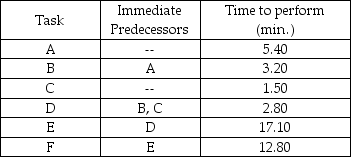 Hemo-tech,Inc. ,a biomedical technology and research laboratory,produces a standard blood filtering device on an assembly line basis.Six basic tasks are performed along an assembly line.The time to perform each task and the tasks that must immediately precede each task are in the table below.Twenty pumps per 450-minute day must be produced by the assembly line.    a.Draw the network diagram of the precedence relationships. b.Identify the absolute minimum and maximum cycle times. c.How many workstations are required to meet the schedule? d.What is the cycle time required to meet demand? e.Balance this line using most following tasks heuristic. f.What is the efficiency of the line obtained in part e? g.Can the efficiency of this solution be improved? Explain.