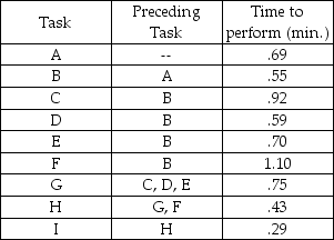 A firm is planning to set up an assembly line to assemble 40 units per hour,and 57 minutes per hour are productive.The time to perform each task and the tasks which precede each task are:    a.Draw a network diagram of precedence relationships. b.Compute the required cycle time per unit in minutes. c.Compute the theoretical minimum number of workstations required to produce 40 units per hour. d.Balance this line using longest processing time. e.What is the efficiency of the line obtained in part d?