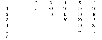 An insurance claims processing center has six work centers,any of which can be placed into any of six physical departmental locations.Call the centers 1,2,3,4,5,and 6,and the departments A,B,C,D,E,and F.The current set of assignments is A-3,B-1,C-6,D-2,E-4,and F-5. The (symmetric)matrix of departmental distances,in meters is    The matrix of work flow (estimated trips per day)is among centers    The firm estimates that each trip costs approximately $4. a.What is the cost of the current assignment? b.Use trial-and-error to find one improved assignment. c.What is that assignment,and what is its cost?