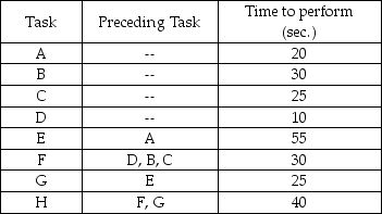 A facility is trying to set up an assembly line,and has identified the various tasks,and their relationship to each other,as shown in the following table.They wish to produce 600 units per day,working two 8-hour shifts.    a.Draw a network diagram of precedence relationships. b.Compute the required cycle time per unit in seconds. c.Compute the minimum number of workstations required to produce 600 units per day. d.Balance this line using longest processing time. e.What is the efficiency of the line obtained in part d?