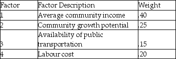 A clothing chain is considering two different locations for a new retail outlet.They have identified the four factors listed in the following table as the basis for evaluation,and have assigned weights as shown on the left.The manager has rated each location on each factor,on a 100-point basis,as shown on the right.     What is the score for Chester? A) 10.00 B) 24.50 C) 25.75 D) 27.00 E) 100.00