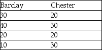 A clothing chain is considering two different locations for a new retail outlet.They have identified the four factors listed in the following table as the basis for evaluation,and have assigned weights as shown on the left.The manager has rated each location on each factor,on a 100-point basis,as shown on the right.     What is the score for Chester? A) 10.00 B) 24.50 C) 25.75 D) 27.00 E) 100.00