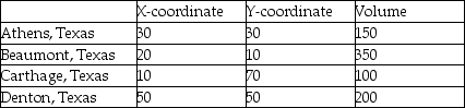 East Texas Seasonings is preparing to build one processing centre to serve its four sources of seasonings.The four source locations are at coordinates shown below.Also,the volume from each source is provided.What is the centre of gravity?   A) X = 28.125;Y = 31.25 B) X = 22000;Y = 24000 C) X = 27.5;Y = 40 D) centre of gravity = 24000 E) centre of gravity = 28