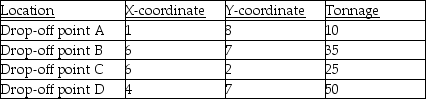 A county wants to build one centrally-located processing facility to serve the county's four recycling drop-off locations.The four drop-offs have characteristics as given in the table below.What is the approximate centre of gravity of these four locations?   A) 4.75,6.04 B) 17,24 C) 33.5,135.4 D) 6,4.25 E) 570,725